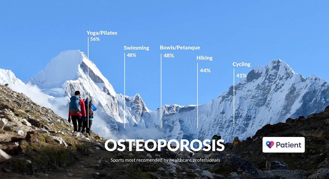 We asked healthcare professionals which are the best sports for osteoperosis