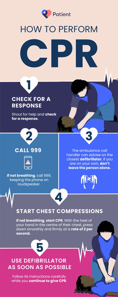 Infographic showing 5 steps for performing CPR: check response, call 999, find defibrillator, start chest compressions, use defibrillator